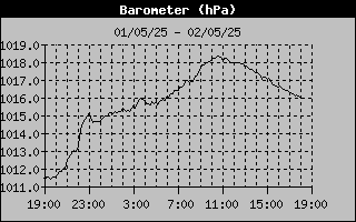 Wind Chill