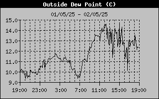 Dew Point