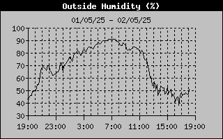 Outside Humidity