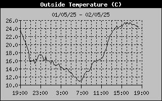 Outside Temp