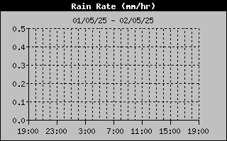 Rain Rate