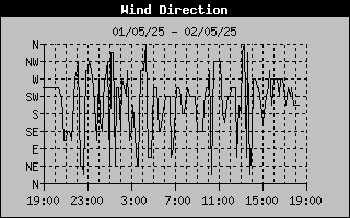 Wind Direction