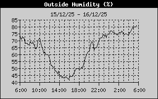 Outside Humidity