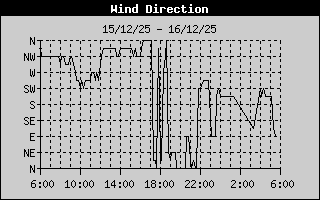 Wind Direction