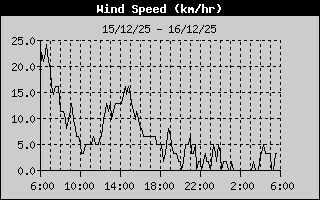 Wind Speed