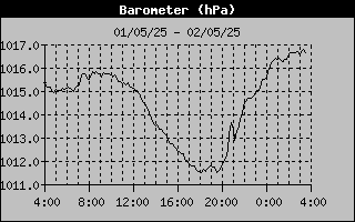 Wind Chill