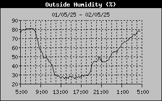 Outside Humidity