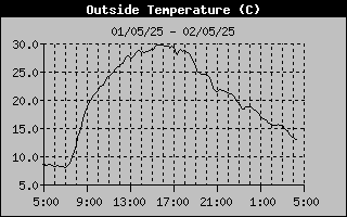 Outside Temp