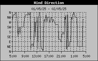 Wind Direction