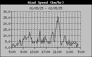 Wind Speed