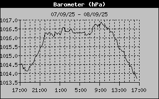 Wind Chill