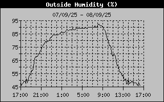 Outside Humidity