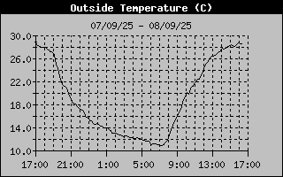 Outside Temp