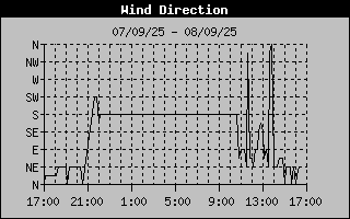 Wind Direction