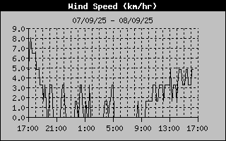 Wind Speed