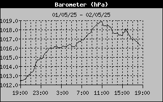Wind Chill