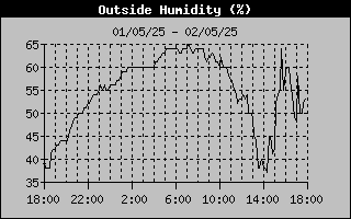 Outside Humidity