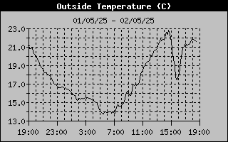 Outside Temp