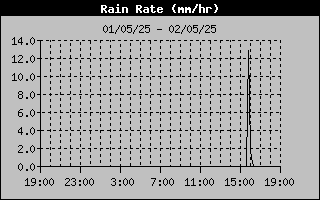 Rain Rate