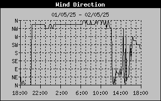 Wind Direction