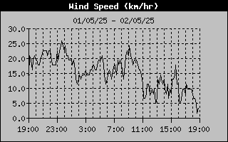 Wind Speed