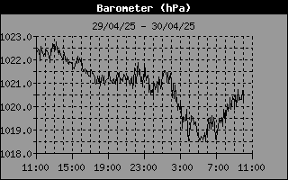 Wind Chill