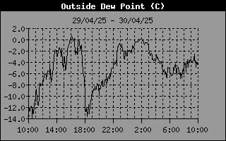 Dew Point