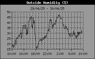 Outside Humidity