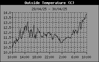 Outside Temp