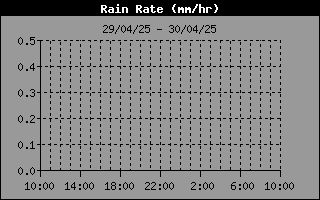 Rain Rate