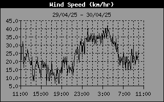 Wind Speed