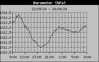 Wind Chill