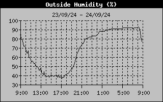 Outside Humidity