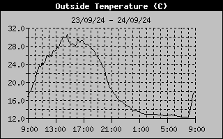 Outside Temp