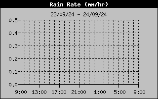 Rain Rate