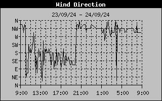 Wind Direction