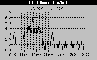 Wind Speed