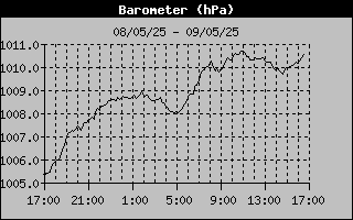 Wind Chill