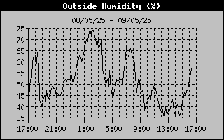 Outside Humidity