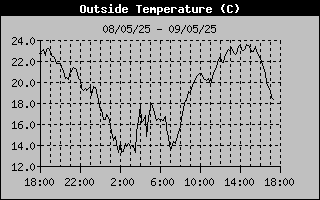 Outside Temp