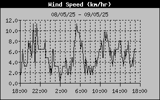 Wind Speed