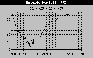 Outside Humidity