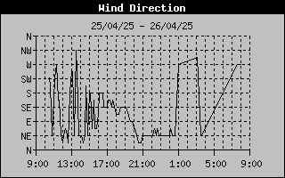 Wind Direction