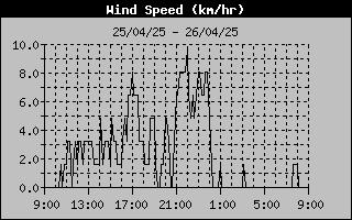 Wind Speed